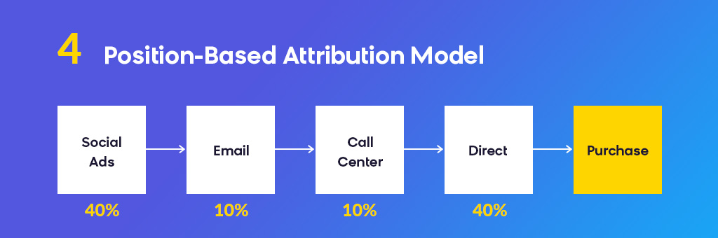 linear attribution model
